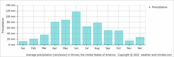 Average monthly rainfall, snow, precipitation in Winner, the United States of America