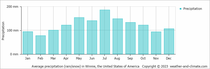 Average monthly rainfall, snow, precipitation in Winnie, the United States of America