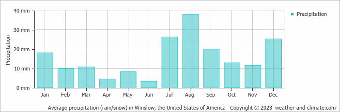 Average monthly rainfall, snow, precipitation in Winslow, the United States of America