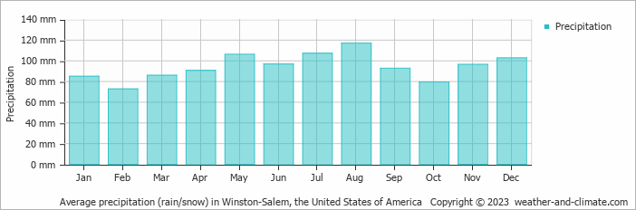 Average monthly rainfall, snow, precipitation in Winston-Salem, the United States of America