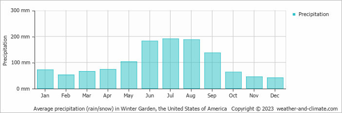 Average monthly rainfall, snow, precipitation in Winter Garden, the United States of America