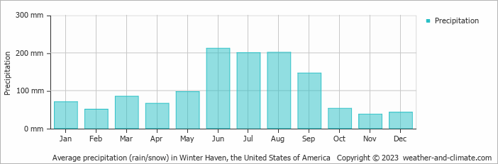 Average monthly rainfall, snow, precipitation in Winter Haven, the United States of America