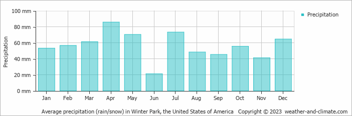 Average monthly rainfall, snow, precipitation in Winter Park, the United States of America