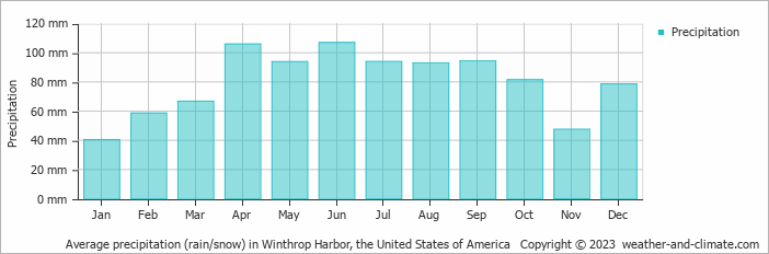Average monthly rainfall, snow, precipitation in Winthrop Harbor, the United States of America