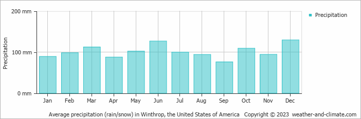 Average monthly rainfall, snow, precipitation in Winthrop, the United States of America