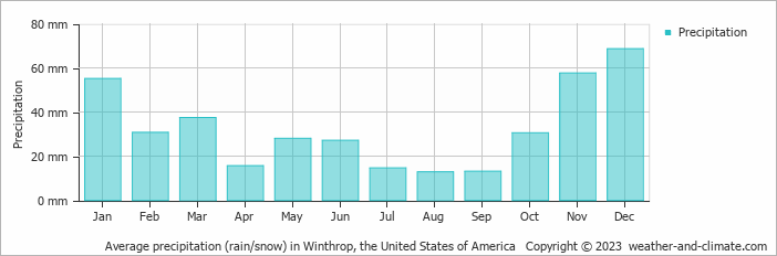 Average monthly rainfall, snow, precipitation in Winthrop, the United States of America