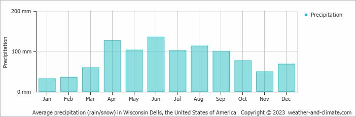 Average monthly rainfall, snow, precipitation in Wisconsin Dells, the United States of America
