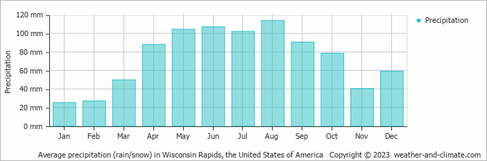 Average monthly rainfall, snow, precipitation in Wisconsin Rapids, the United States of America