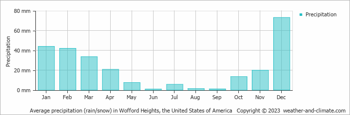 Average monthly rainfall, snow, precipitation in Wofford Heights, the United States of America