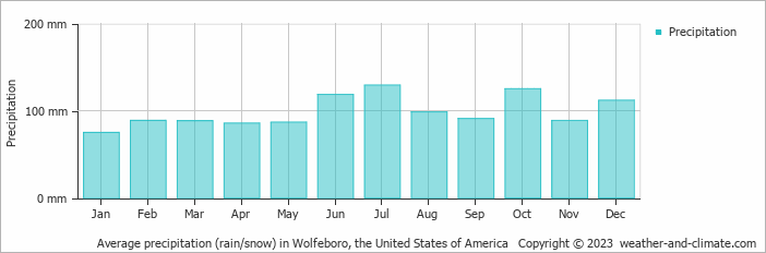 Average monthly rainfall, snow, precipitation in Wolfeboro, the United States of America