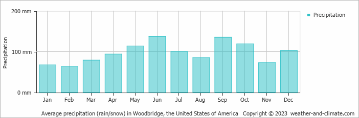 Average monthly rainfall, snow, precipitation in Woodbridge, 