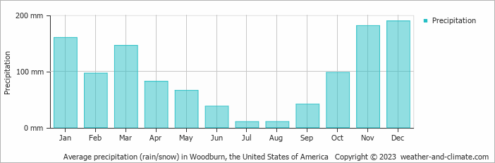 Average monthly rainfall, snow, precipitation in Woodburn, the United States of America
