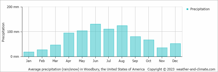 Average monthly rainfall, snow, precipitation in Woodbury (MN), 