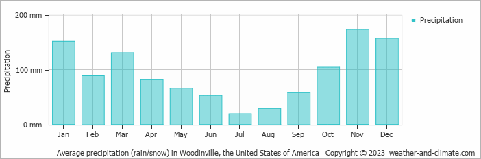 Average monthly rainfall, snow, precipitation in Woodinville, the United States of America