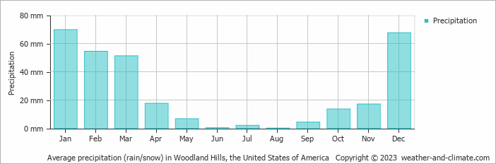 Average monthly rainfall, snow, precipitation in Woodland Hills, the United States of America
