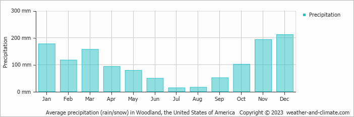 Average monthly rainfall, snow, precipitation in Woodland, the United States of America
