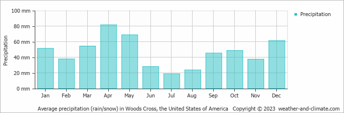 Average monthly rainfall, snow, precipitation in Woods Cross, the United States of America