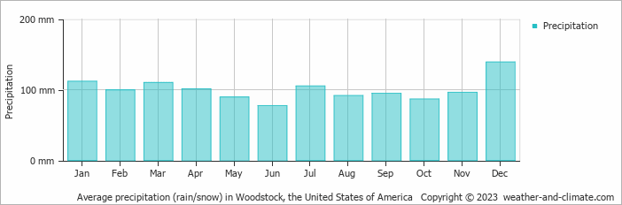 Average monthly rainfall, snow, precipitation in Woodstock, the United States of America