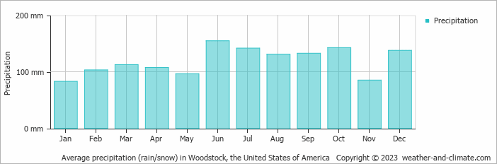Average monthly rainfall, snow, precipitation in Woodstock, the United States of America