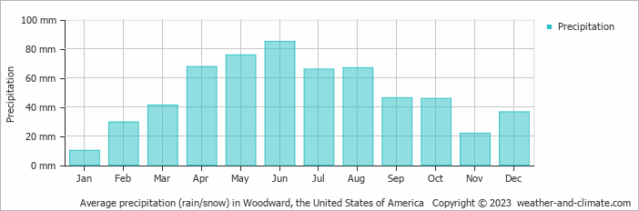 Average monthly rainfall, snow, precipitation in Woodward, the United States of America