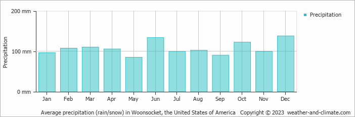 Average monthly rainfall, snow, precipitation in Woonsocket, the United States of America
