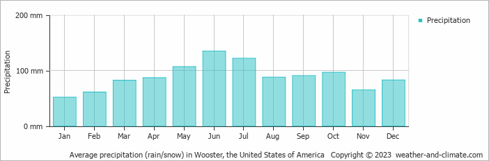 Average monthly rainfall, snow, precipitation in Wooster, the United States of America