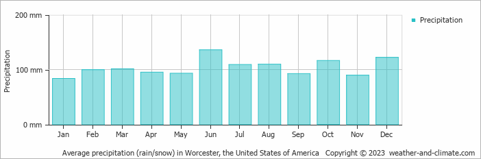 Average monthly rainfall, snow, precipitation in Worcester, the United States of America