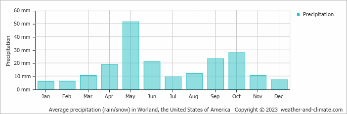 Average monthly rainfall, snow, precipitation in Worland, the United States of America