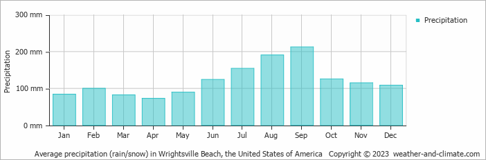 Average monthly rainfall, snow, precipitation in Wrightsville Beach, the United States of America