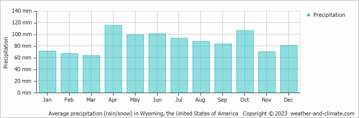 Average monthly rainfall, snow, precipitation in Wyoming, the United States of America