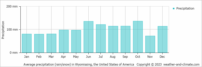 Average monthly rainfall, snow, precipitation in Wyomissing, the United States of America