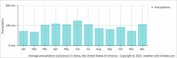 Average monthly rainfall, snow, precipitation in Xenia, the United States of America