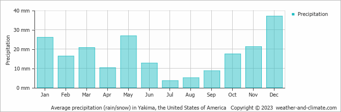 Average monthly rainfall, snow, precipitation in Yakima, the United States of America