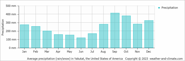 Average monthly rainfall, snow, precipitation in Yakutat, the United States of America