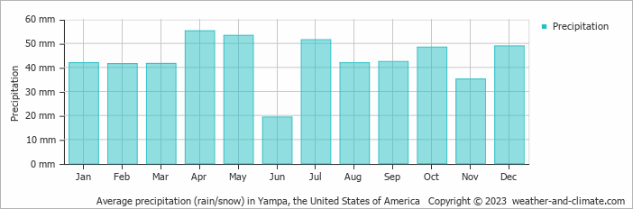 Average monthly rainfall, snow, precipitation in Yampa, the United States of America
