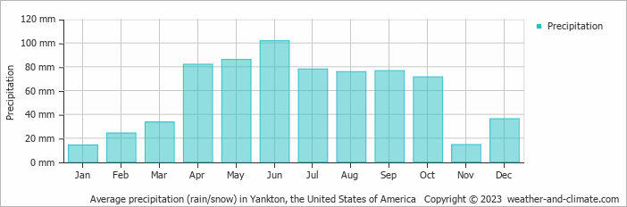 Average monthly rainfall, snow, precipitation in Yankton, the United States of America