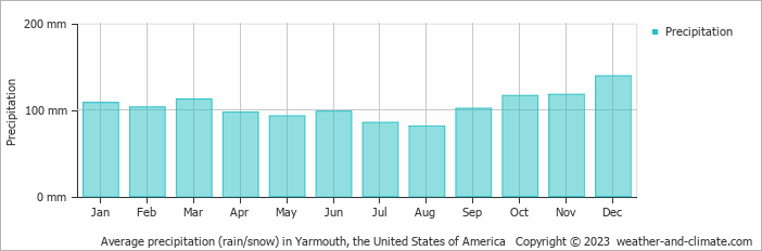 Average monthly rainfall, snow, precipitation in Yarmouth, the United States of America