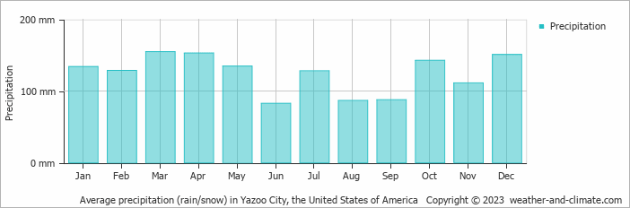 Average monthly rainfall, snow, precipitation in Yazoo City, the United States of America