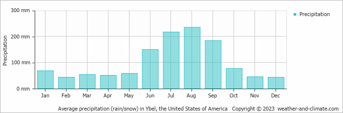 Average monthly rainfall, snow, precipitation in Ybel, the United States of America