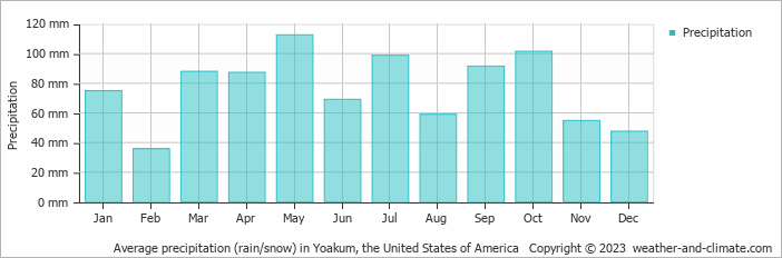 Average monthly rainfall, snow, precipitation in Yoakum, the United States of America