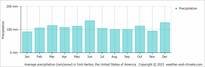 Average monthly rainfall, snow, precipitation in York Harbor, the United States of America