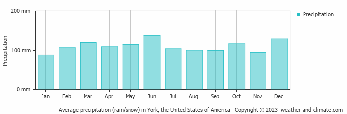 Average monthly rainfall, snow, precipitation in York, the United States of America