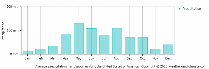 Average monthly rainfall, snow, precipitation in York, the United States of America