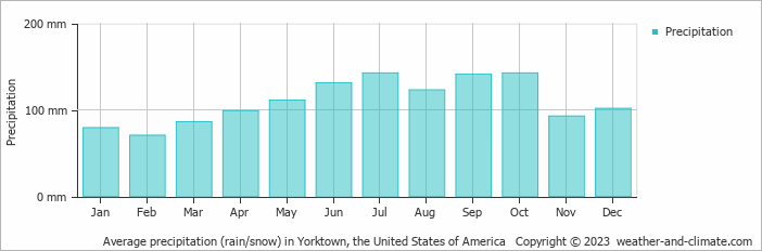 Average monthly rainfall, snow, precipitation in Yorktown, the United States of America
