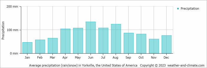 Average monthly rainfall, snow, precipitation in Yorkville, the United States of America