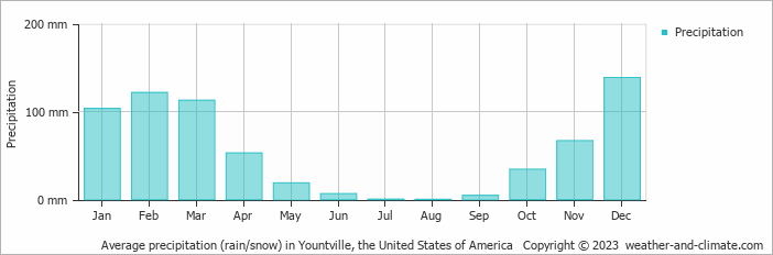 Average monthly rainfall, snow, precipitation in Yountville, the United States of America