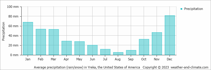 Average monthly rainfall, snow, precipitation in Yreka, the United States of America