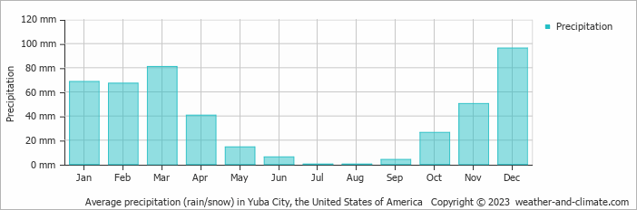 Average monthly rainfall, snow, precipitation in Yuba City, the United States of America