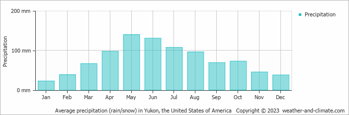 Average monthly rainfall, snow, precipitation in Yukon (OK), 