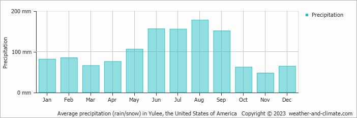 Average monthly rainfall, snow, precipitation in Yulee, the United States of America